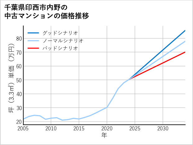 千葉県印西市内野の中古マンション価格推移