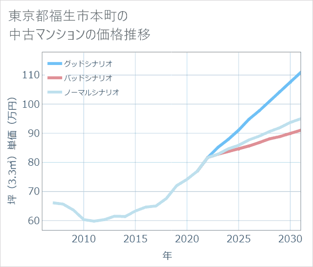 東京都福生市本町の中古マンション価格推移