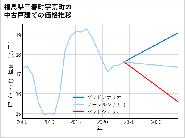 福島県三春町荒町の中古戸建て価格推移