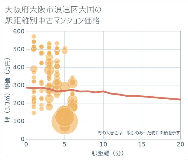 大阪府大阪市浪速区大国の徒歩距離別の中古マンション坪単価