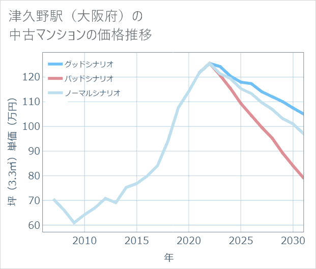 津久野駅(大阪府)の中古マンション価格推移