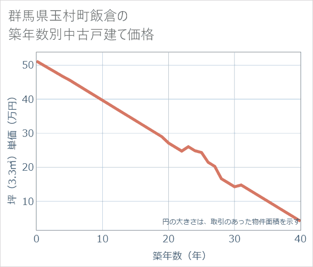 群馬県玉村町飯倉の築年数別の中古戸建て坪単価