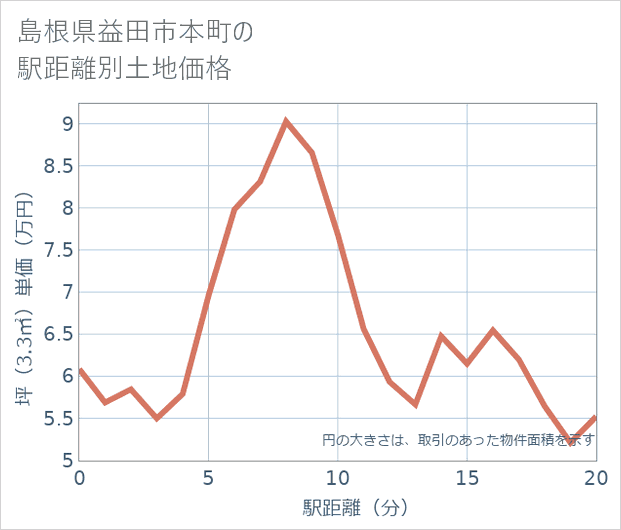 島根県益田市本町の徒歩距離別の土地坪単価