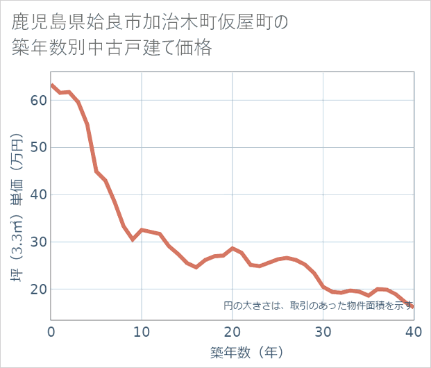 鹿児島県姶良市加治木町仮屋町の築年数別の中古戸建て坪単価
