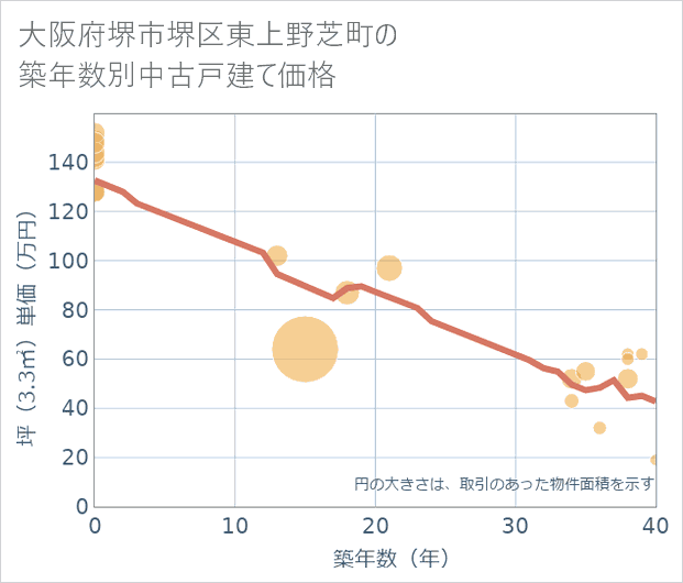 大阪府堺市堺区東上野芝町の築年数別の中古戸建て坪単価