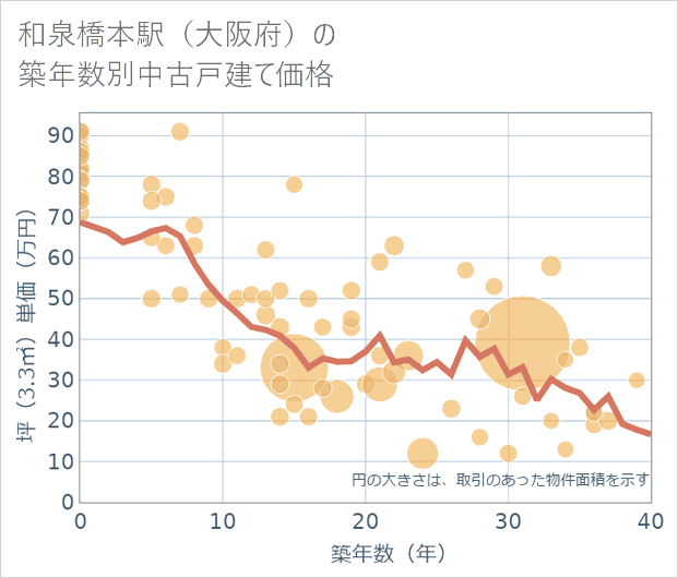 和泉橋本駅(大阪府)の築年数別の中古戸建て坪単価