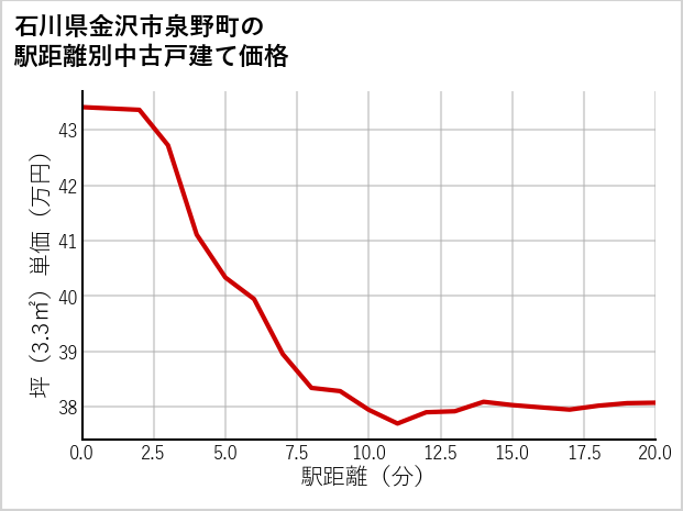 石川県金沢市泉野町の徒歩距離別の中古戸建て坪単価