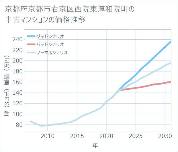 京都府京都市右京区西院東淳和院町の中古マンション価格推移