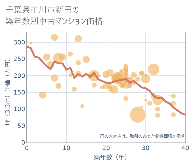 千葉県市川市新田の築年数別の中古マンション坪単価