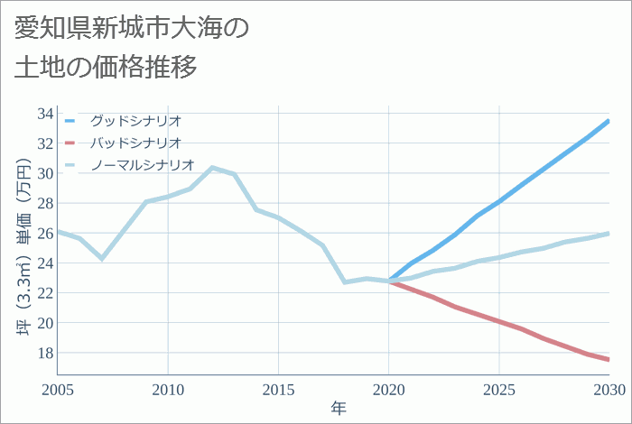 愛知県新城市大海の土地価格推移