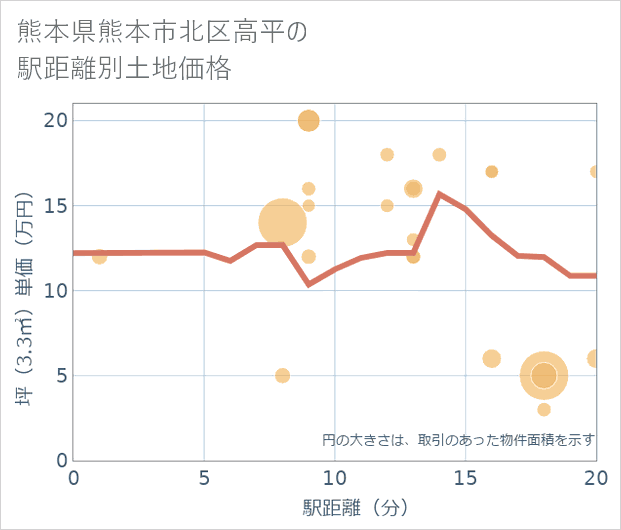 熊本県熊本市北区高平の徒歩距離別の土地坪単価