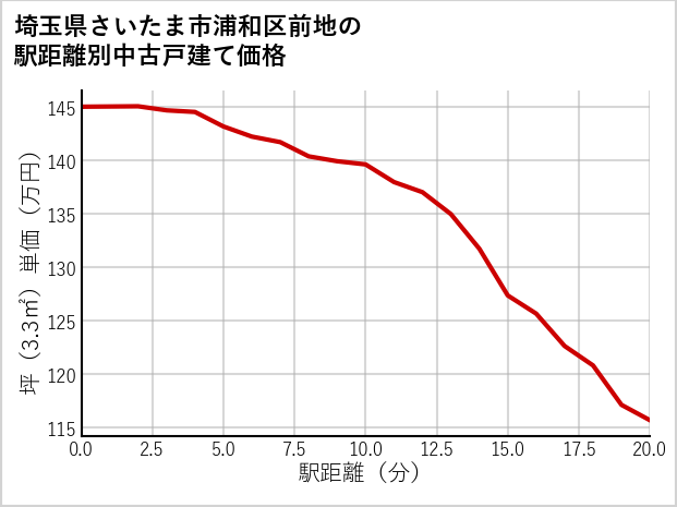 埼玉県さいたま市浦和区前地の徒歩距離別の中古戸建て坪単価