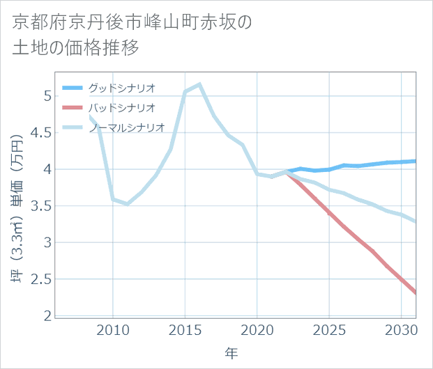 京都府京丹後市峰山町赤坂の土地価格推移