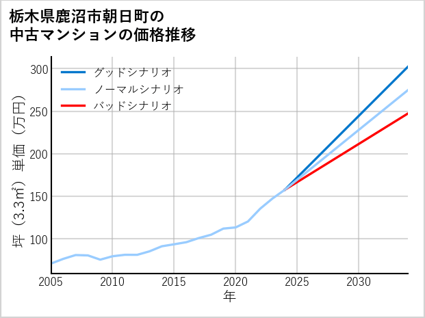 栃木県鹿沼市朝日町の中古マンション価格推移
