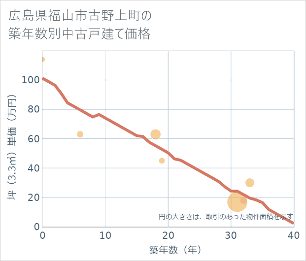 広島県福山市古野上町の築年数別の中古戸建て坪単価