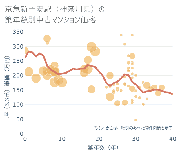 京急新子安駅(神奈川県)の築年数別の中古マンション坪単価