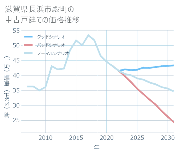 滋賀県長浜市殿町の中古戸建て価格推移