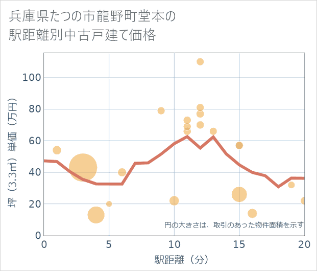 兵庫県たつの市龍野町堂本の徒歩距離別の中古戸建て坪単価