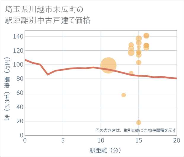 埼玉県川越市末広町の徒歩距離別の中古戸建て坪単価