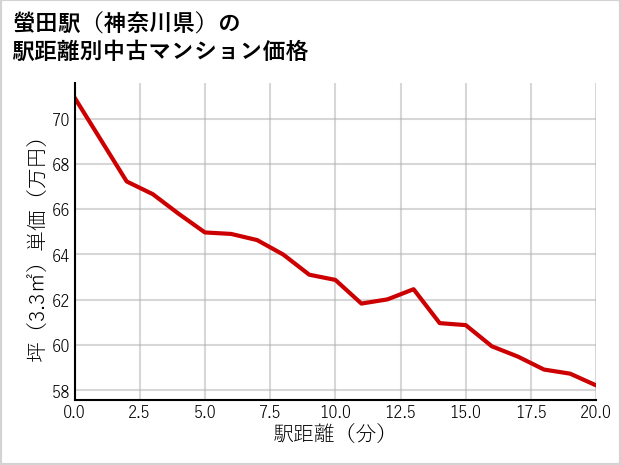 螢田駅（神奈川県）の徒歩距離別の中古マンション坪単価