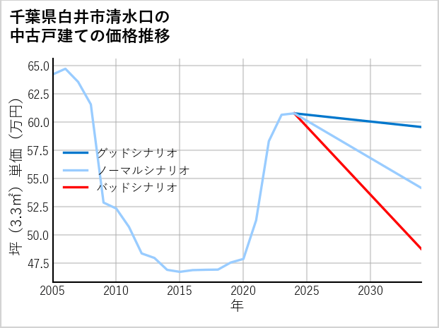 千葉県白井市清水口の中古戸建て価格推移