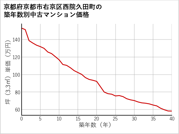 京都府京都市右京区西院久田町の築年数別の中古マンション坪単価