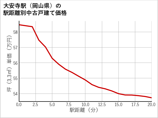 大安寺駅（岡山県）の徒歩距離別の中古戸建て坪単価