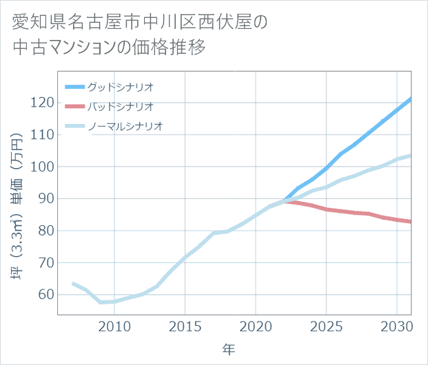 愛知県名古屋市中川区西伏屋の中古マンション価格推移