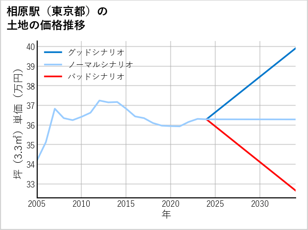 相原駅（東京都）の土地価格推移