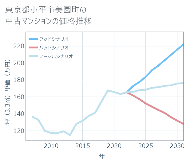 東京都小平市美園町の中古マンション価格推移