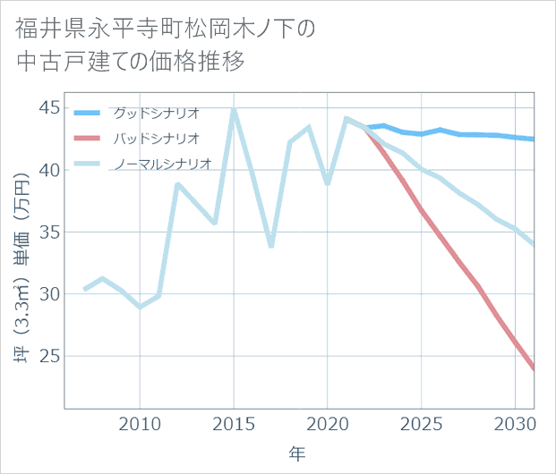 福井県永平寺町松岡木ノ下の中古戸建て価格推移