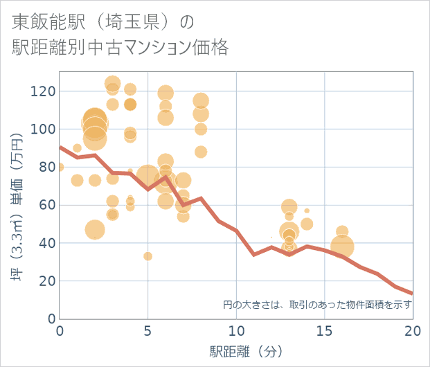 東飯能駅(埼玉県)の徒歩距離別の中古マンション坪単価