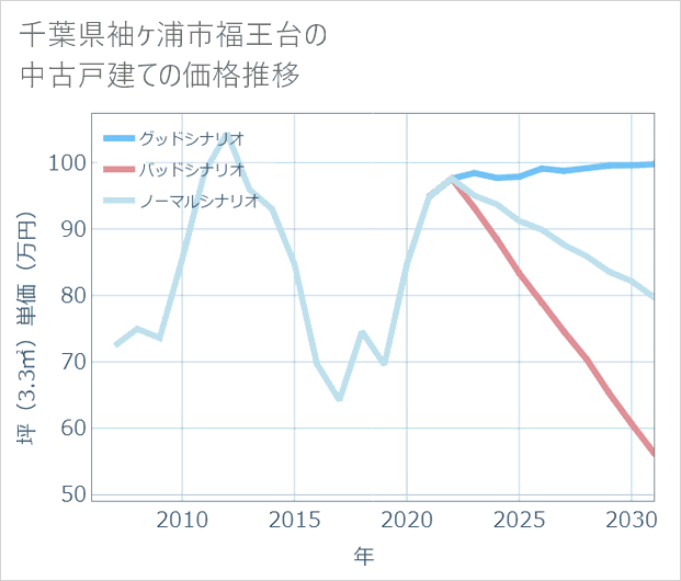 千葉県袖ケ浦市福王台の中古戸建て価格推移