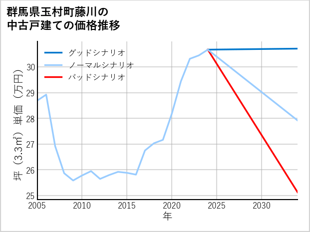 群馬県玉村町藤川の中古戸建て価格推移