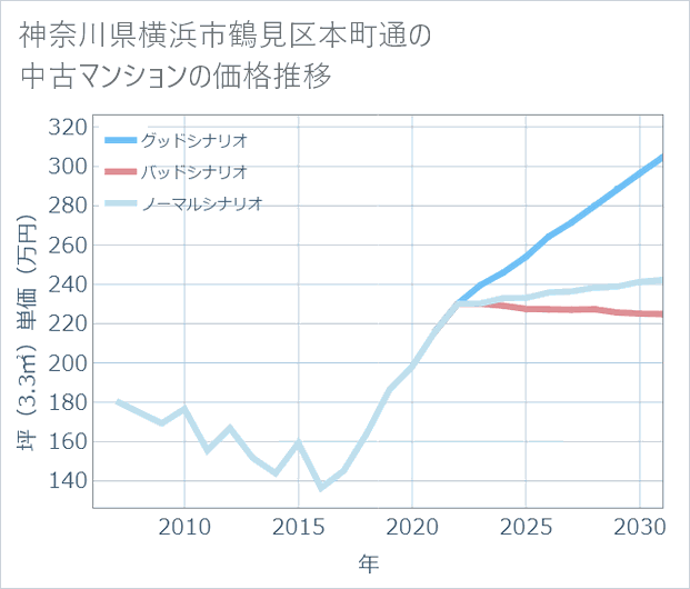 神奈川県横浜市鶴見区本町通の中古マンション価格推移