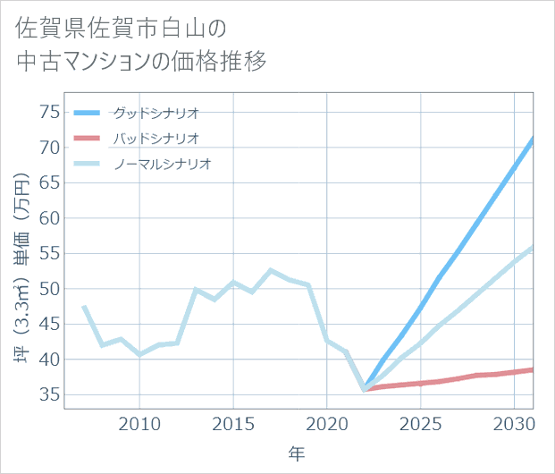 佐賀県佐賀市白山の中古マンション価格推移