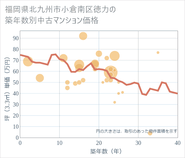 福岡県北九州市小倉南区徳力の築年数別の中古マンション坪単価
