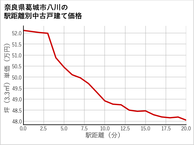 奈良県葛城市八川の徒歩距離別の中古戸建て坪単価