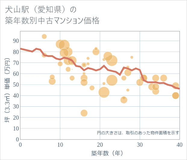 犬山駅(愛知県)の築年数別の中古マンション坪単価