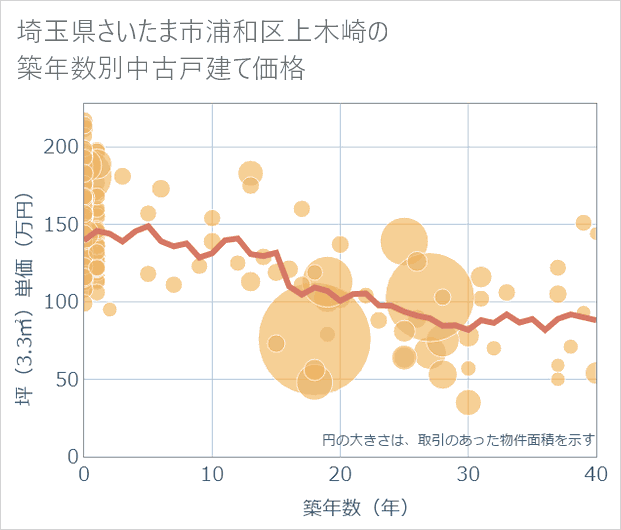埼玉県さいたま市浦和区上木崎の築年数別の中古戸建て坪単価