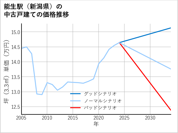 能生駅（新潟県）の中古戸建て価格推移
