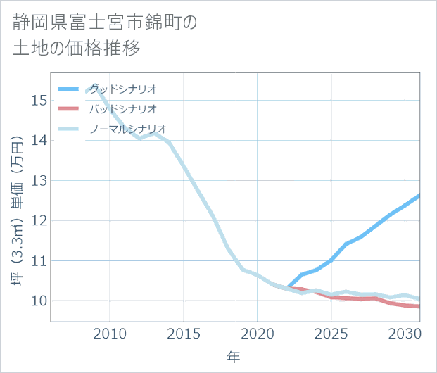 静岡県富士宮市錦町の土地価格推移