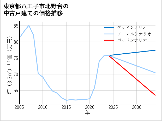 東京都八王子市北野台の中古戸建て価格推移