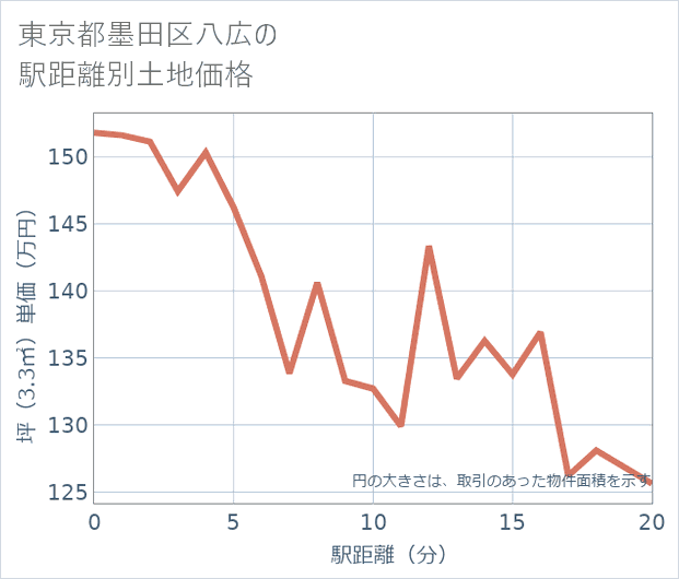 東京都墨田区八広の徒歩距離別の土地坪単価