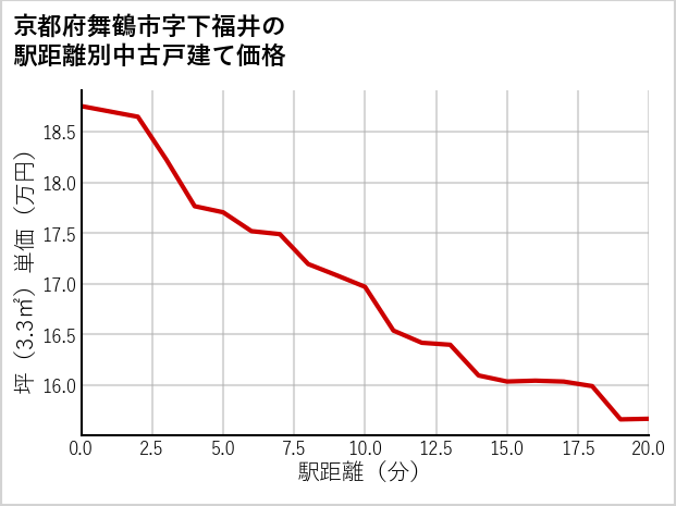 京都府舞鶴市下福井の徒歩距離別の中古戸建て坪単価