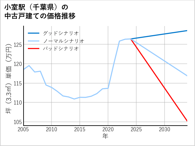 小室駅（千葉県）の中古戸建て価格推移