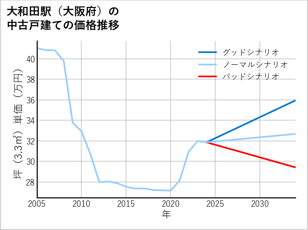 大和田駅（大阪府）の中古戸建て価格推移