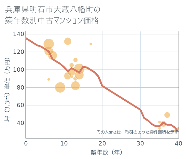 兵庫県明石市大蔵八幡町の築年数別の中古マンション坪単価