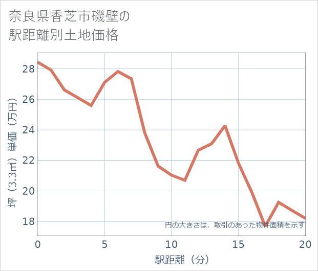 奈良県香芝市磯壁の徒歩距離別の土地坪単価