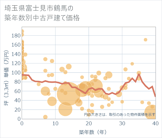 埼玉県富士見市鶴馬の築年数別の中古戸建て坪単価